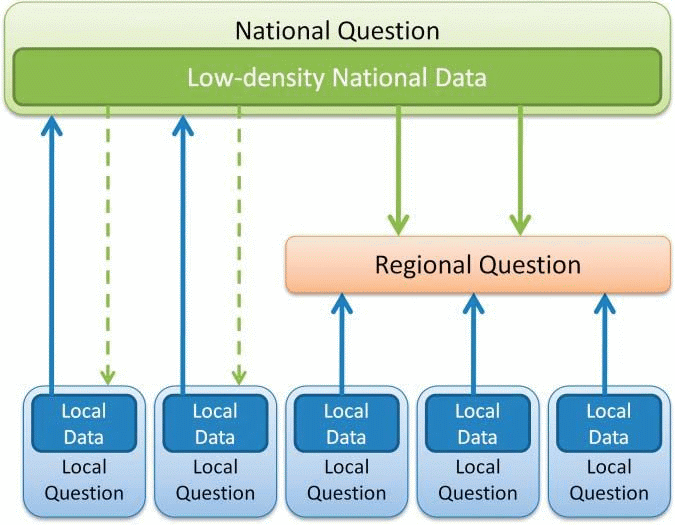 Figure showing the relationships of local and national data on regional monitoring questions